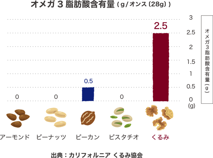 オメガ３脂肪酸